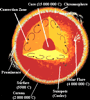 Inside the Sun
